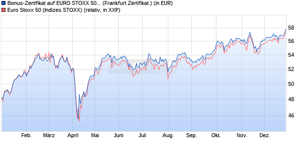 Bonus-Zertifikat auf EURO STOXX 50 [DZ BANK AG] (WKN: DY002Z) Chart