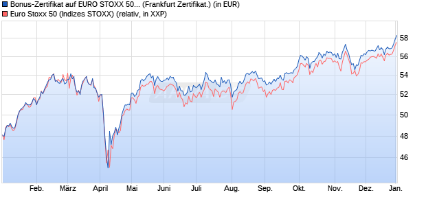 Bonus-Zertifikat auf EURO STOXX 50 [DZ BANK AG] (WKN: DY0023) Chart