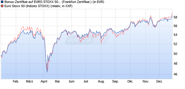 Bonus-Zertifikat auf EURO STOXX 50 [DZ BANK AG] (WKN: DY0025) Chart