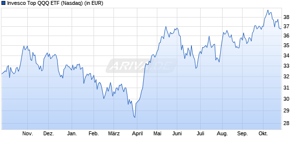 Performance des Invesco Top QQQ ETF (ISIN US46090A6718)