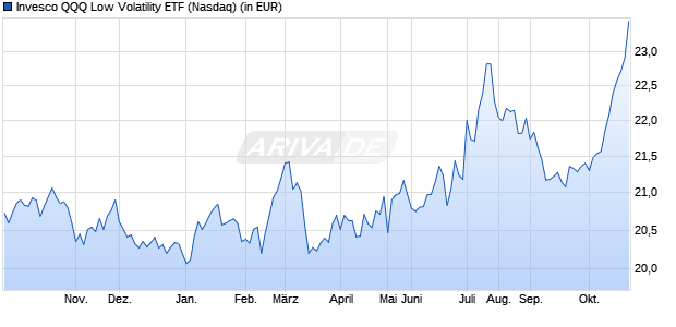 Performance des Invesco QQQ Low Volatility ETF (ISIN US46138G4257)