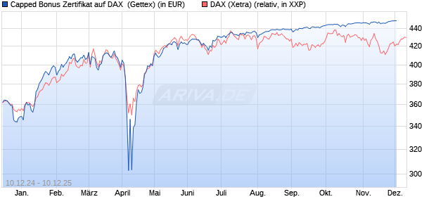 Capped Bonus Zertifikat auf DAX [Goldman Sachs Ba. (WKN: GJ83EE) Chart