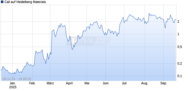 Call auf Heidelberg Materials [Morgan Stanley & Co. International plc] Chart