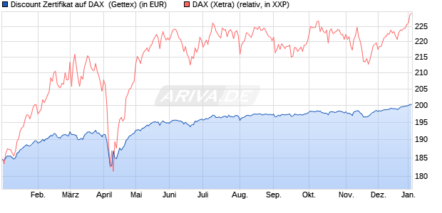 Discount Zertifikat auf DAX [Goldman Sachs Bank Eur. (WKN: GJ83LT) Chart