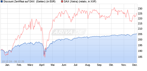 Discount Zertifikat auf DAX [Goldman Sachs Bank Eur. (WKN: GJ83ML) Chart