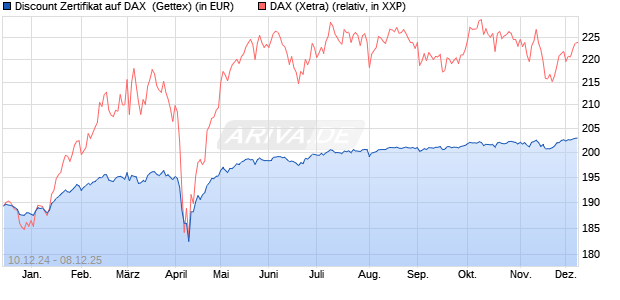 Discount Zertifikat auf DAX [Goldman Sachs Bank Eur. (WKN: GJ83MM) Chart