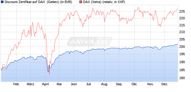 Discount Zertifikat auf DAX [Goldman Sachs Bank Eur. (WKN: GJ83MN) Chart