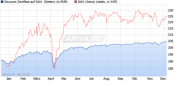 Discount Zertifikat auf DAX [Goldman Sachs Bank Eur. (WKN: GJ83NE) Chart
