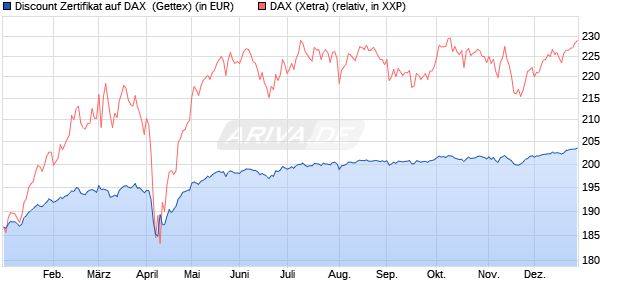 Discount Zertifikat auf DAX [Goldman Sachs Bank Eur. (WKN: GJ83NF) Chart