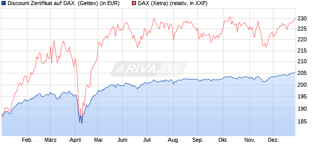 Discount Zertifikat auf DAX [Goldman Sachs Bank Eur. (WKN: GJ83NT) Chart