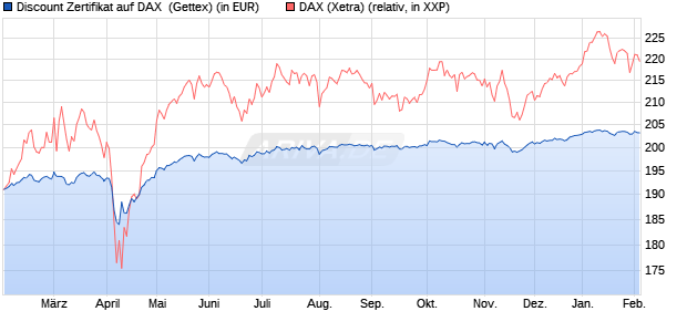 Discount Zertifikat auf DAX [Goldman Sachs Bank Eur. (WKN: GJ83NU) Chart