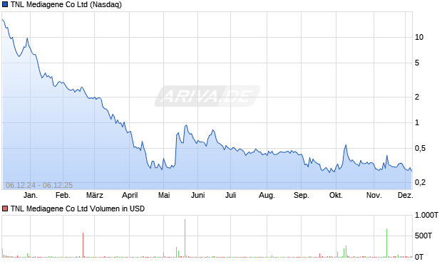 TNL Mediagene Aktie Chart