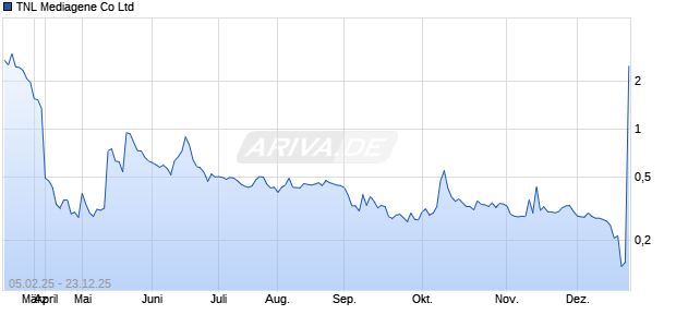 TNL Mediagene Aktie Chart