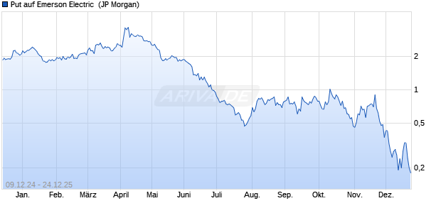 Put auf Emerson Electric [J.P. Morgan Structured Pro. (WKN: JV805H) Chart