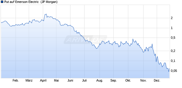 Put auf Emerson Electric [J.P. Morgan Structured Pro. (WKN: JV805E) Chart
