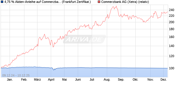 4,75 % Aktien-Anleihe auf Commerzbank [Landesban. (WKN: LB5K0N) Chart