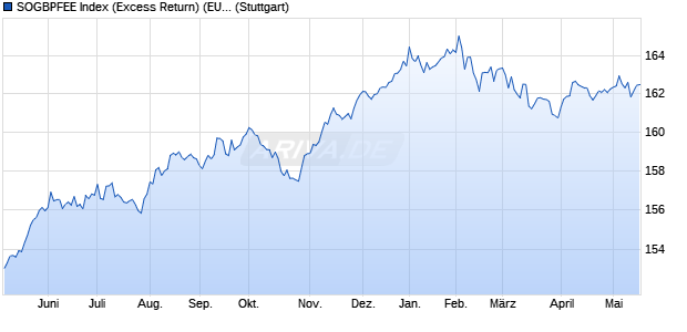 SOGBPFEE Index (Excess Return) (EUR) Chart