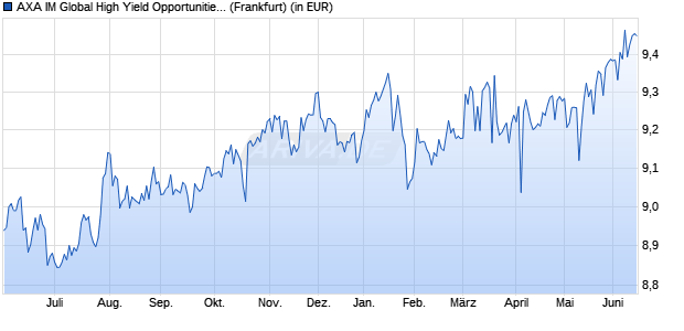 Performance des AXA IM Global High Yield Opportunities UCITS ETF USD Acc (WKN A40TUS, ISIN IE000O2QIHN4)