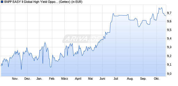 Performance des AXA IM Global High Yield Opportunities UCITS ETF USD Acc (WKN A40TUS, ISIN IE000O2QIHN4)