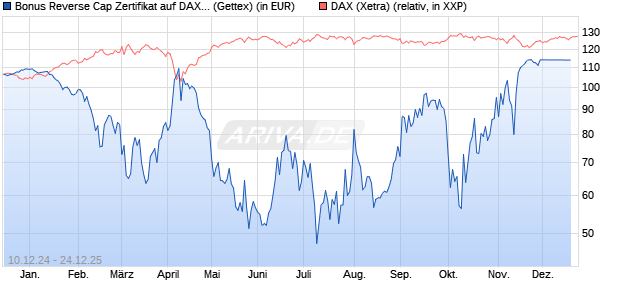 Bonus Reverse Cap Zertifikat auf DAX [UniCredit Ban. (WKN: UG16FG) Chart