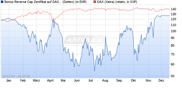 Bonus Reverse Cap Zertifikat auf DAX [UniCredit Ban. (WKN: UG16FM) Chart