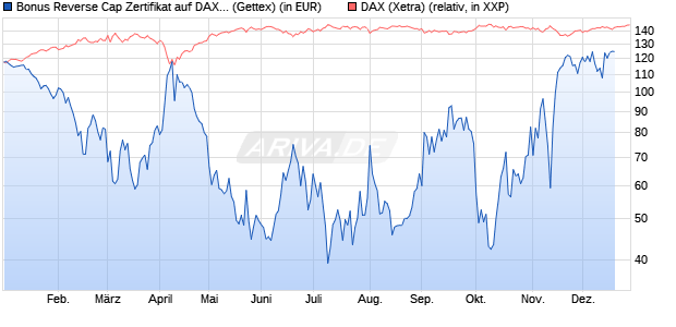 Bonus Reverse Cap Zertifikat auf DAX [UniCredit Ban. (WKN: UG16FR) Chart