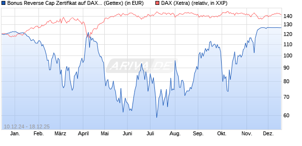 Bonus Reverse Cap Zertifikat auf DAX [UniCredit Ban. (WKN: UG16FT) Chart