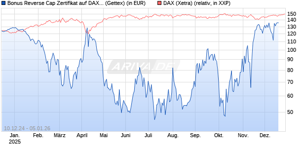 Bonus Reverse Cap Zertifikat auf DAX [UniCredit Bank GmbH] Chart