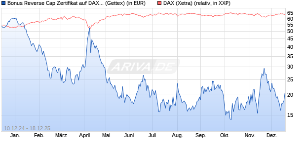 Bonus Reverse Cap Zertifikat auf DAX [UniCredit Ban. (WKN: UG16GC) Chart