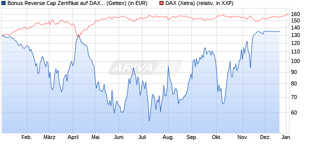 Bonus Reverse Cap Zertifikat auf DAX [UniCredit Ban. (WKN: UG16GK) Chart