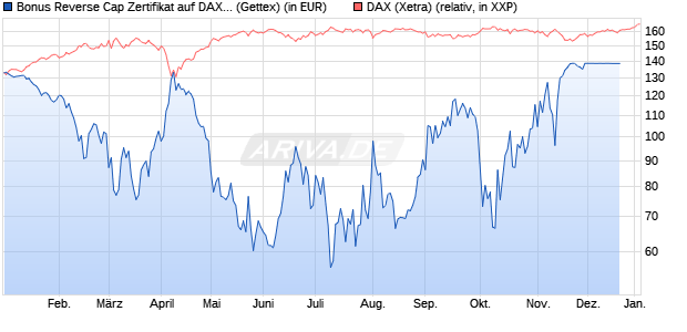 Bonus Reverse Cap Zertifikat auf DAX [UniCredit Ban. (WKN: UG16GV) Chart