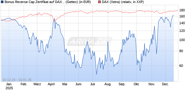 Bonus Reverse Cap Zertifikat auf DAX [UniCredit Bank GmbH] Chart