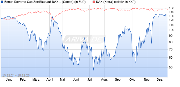 Bonus Reverse Cap Zertifikat auf DAX [UniCredit Ban. (WKN: UG16G6) Chart