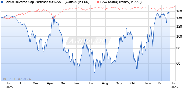 Bonus Reverse Cap Zertifikat auf DAX [UniCredit Bank GmbH] Chart