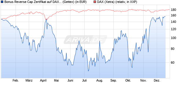 Bonus Reverse Cap Zertifikat auf DAX [UniCredit Ban. (WKN: UG16H4) Chart