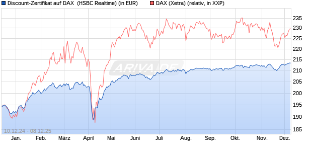 Discount-Zertifikat auf DAX [HSBC Trinkaus & Burkha. (WKN: HT19QM) Chart