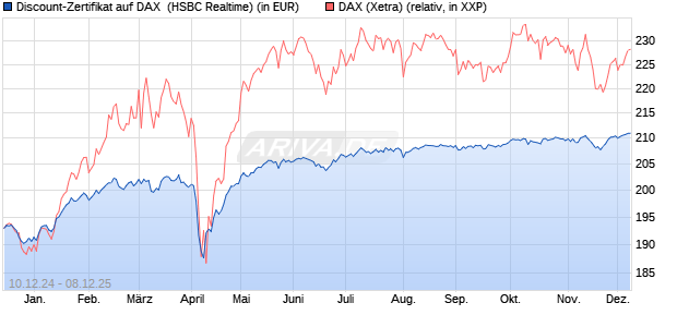 Discount-Zertifikat auf DAX [HSBC Trinkaus & Burkha. (WKN: HT19QQ) Chart
