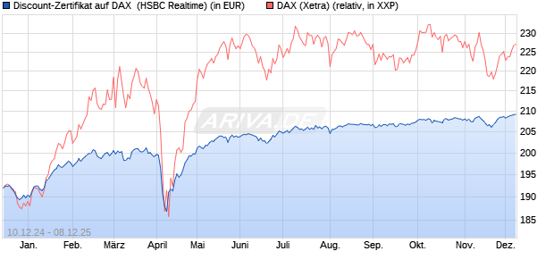 Discount-Zertifikat auf DAX [HSBC Trinkaus & Burkha. (WKN: HT19QS) Chart