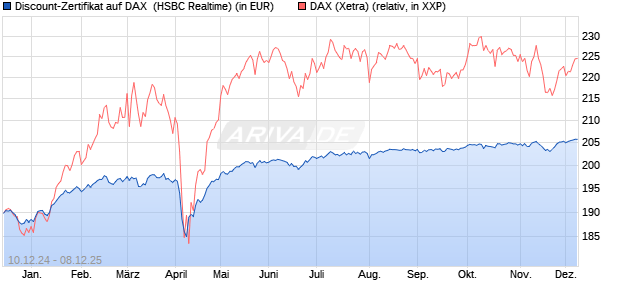 Discount-Zertifikat auf DAX [HSBC Trinkaus & Burkha. (WKN: HT19QW) Chart