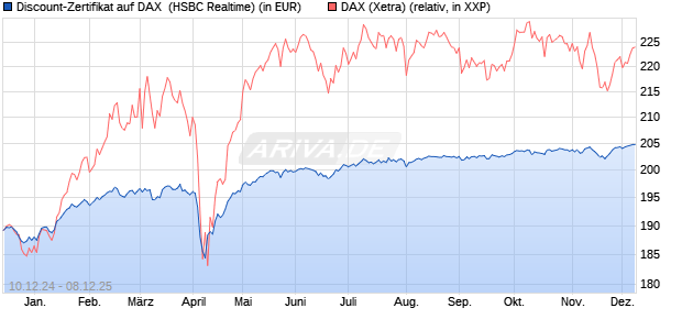 Discount-Zertifikat auf DAX [HSBC Trinkaus & Burkha. (WKN: HT19QX) Chart