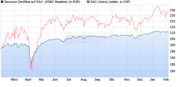 Discount-Zertifikat auf DAX [HSBC Trinkaus & Burkha. (WKN: HT19QZ) Chart