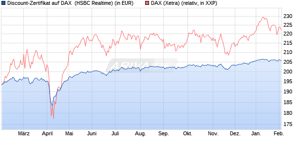 Discount-Zertifikat auf DAX [HSBC Trinkaus & Burkha. (WKN: HT19R5) Chart