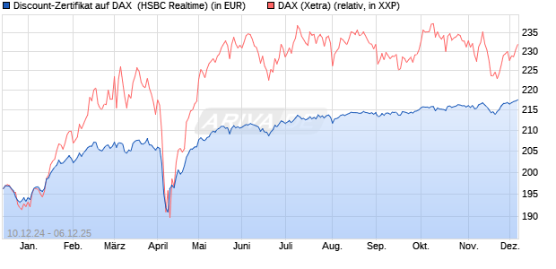 Discount-Zertifikat auf DAX [HSBC Trinkaus & Burkha. (WKN: HT19S5) Chart
