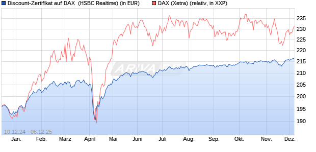 Discount-Zertifikat auf DAX [HSBC Trinkaus & Burkha. (WKN: HT19S6) Chart