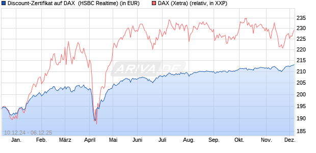 Discount-Zertifikat auf DAX [HSBC Trinkaus & Burkha. (WKN: HT19SA) Chart