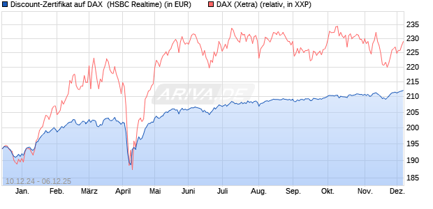 Discount-Zertifikat auf DAX [HSBC Trinkaus & Burkha. (WKN: HT19SB) Chart