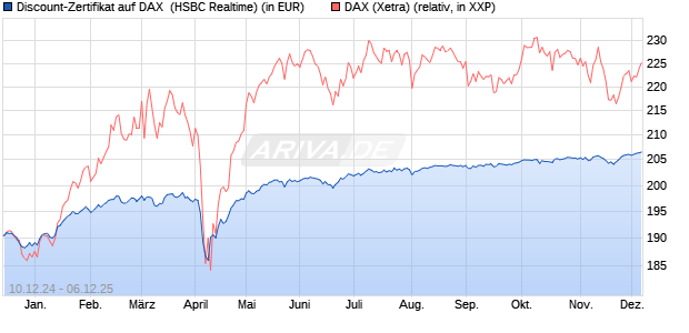 Discount-Zertifikat auf DAX [HSBC Trinkaus & Burkha. (WKN: HT19SH) Chart