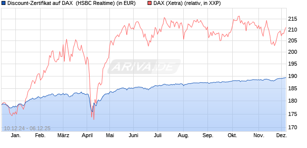 Discount-Zertifikat auf DAX [HSBC Trinkaus & Burkha. (WKN: HT19SS) Chart