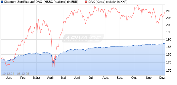 Discount-Zertifikat auf DAX [HSBC Trinkaus & Burkha. (WKN: HT19ST) Chart