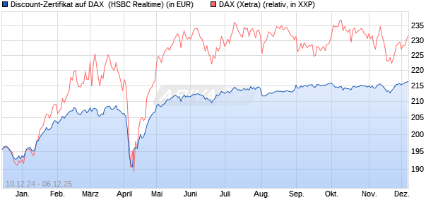 Discount-Zertifikat auf DAX [HSBC Trinkaus & Burkha. (WKN: HT19UN) Chart